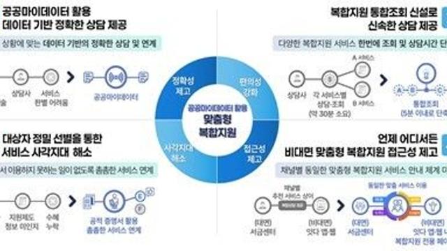 11일부터 취약계층에 공공마이데이터 복합지원 시행