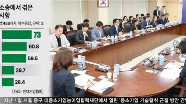 [아프니까 中企다?(上)] 대기업 기술 탈취에 무방비…피해 기업이 증거 수집 '발목'