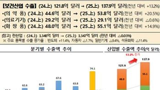 보건산업 수출 138억 달러 돌파, 역대 반기 최대 실적…의약품·화장품 동반 성장