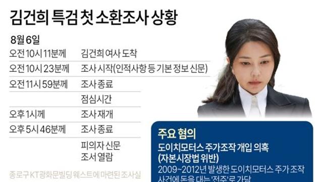 김건희 특검 첫 소환조사 상황