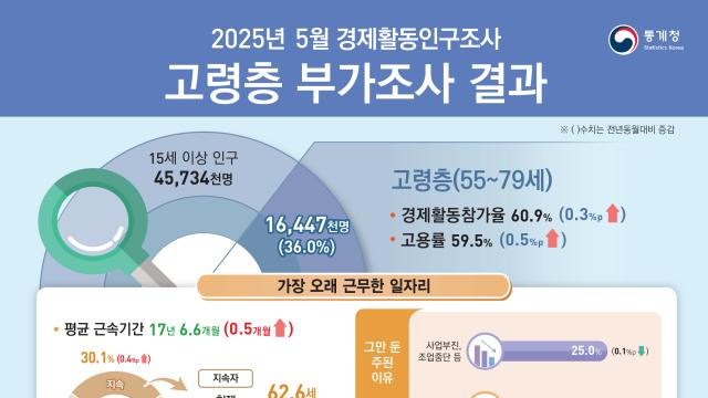 55세 이상 고령층 경활인구 1000만명↑…73.4세까지 근로 희망