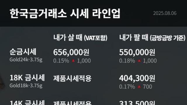 [금값시세] 8월 6일 순금·순은 상승…백금은 하락