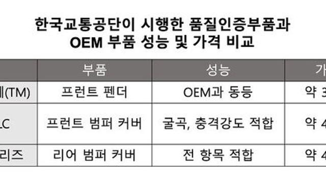 한국자동차부품협회  “품질인증부품, 순정과 성능 비슷한데 가격은 낮아”