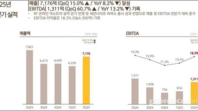 나혼렙: 어라이즈 역기저효과, 넷마블 2분기 매출 8% ↓