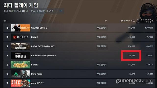 배틀필드 6, 테스트 사전 접속 40분만에 스팀 동접 25만