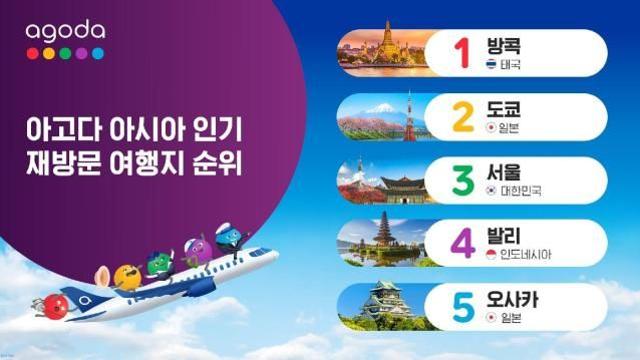 “N次旅游”潮流兴起 首尔跻身亚洲人气重游城市前三