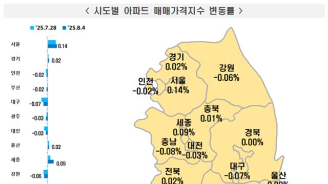 6주 만에 서울 아파트 가격 상승폭 다시 '반등'…규제 효과 떨어졌나