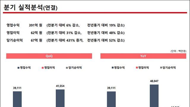 신작 부재 영향, 웹젠 2분기 매출 전년比 18.6% 줄어