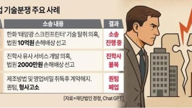 [아프니까 中企다?(下)] 협업 맺은 뒤 기술탈취…중기, 소송 시달리다 폐업까지