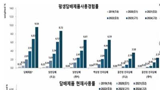 초6→고2, 청소년 건강행태 5년간 ‘전방위 악화’…담배, 음주 급증 등