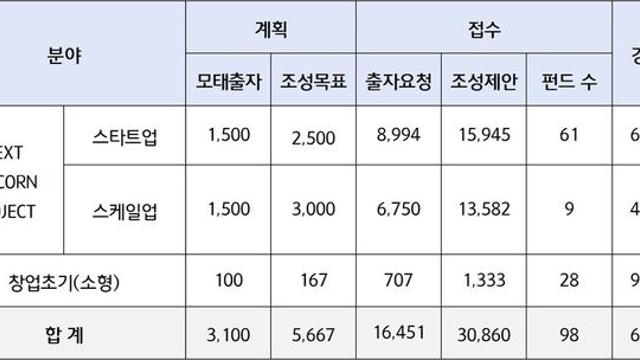 정부, AI·딥테크 유니콘 육성 본격화…벤처투자업계 “기회 잡겠다”