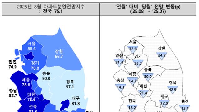 부동산 규제책에 이달 아파트 분양 전망 '흐림'