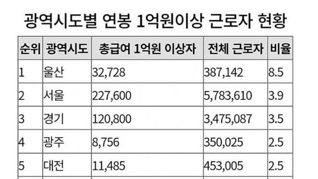 시ㆍ도별 연봉 1억 이상 근로자 현황