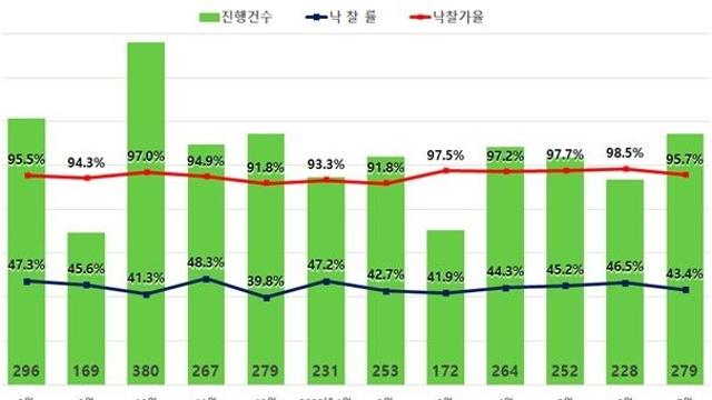 고가낙찰 줄고 응찰자 감소…6·27 규제로 아파트 경매도 '냉각'