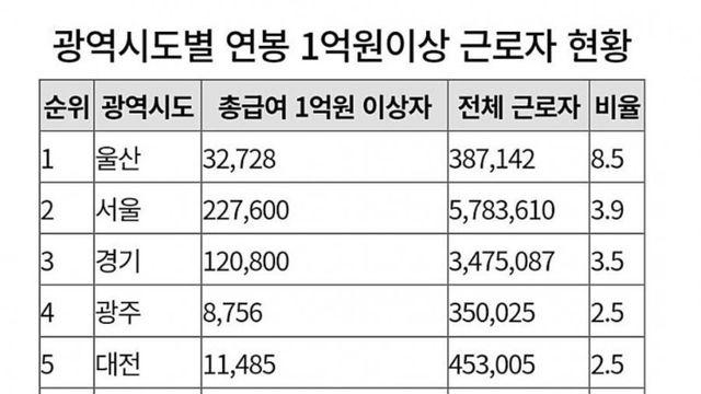 시도별 연봉1억이상 근로자 현황 ..jpg
