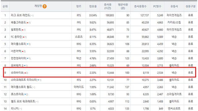 슈퍼바이브, 더로그 실시간 PC방 점유율 TOP 10 입성