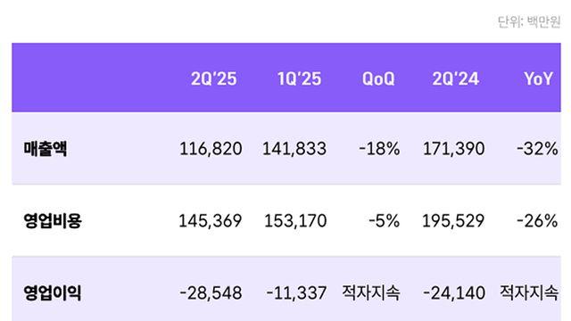 위메이드 2025년 2분기 매출, 전년比 32% 감소