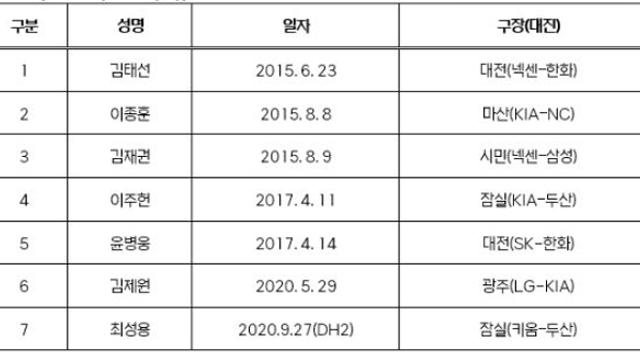 KBO 윤치원 기록위원 2,500경기 출장 ‘-1’