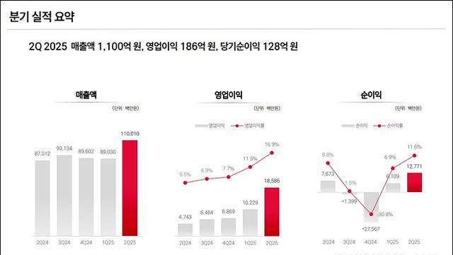 P의 거짓 흥행효과, 네오위즈 2분기 영업익 292% 증가