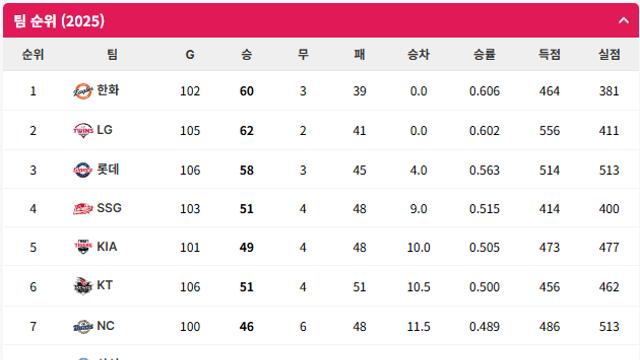 하루사이에 1위가 또 바뀐 KBO 순위