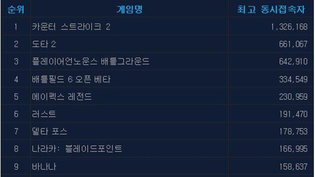 [오늘의 스팀] 동접 33만 돌파한 배필 6, 유저 반응 보니