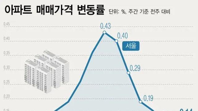지난 6주간의 집값 상승 추이