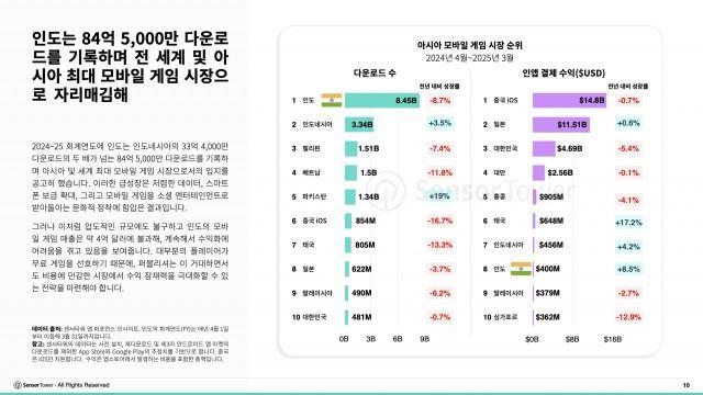 인도, 약 85억 다운로드로 세계 최대 모바일 게임 시장 입지 굳혀… 배그 모바일 인도와 피자 레디, 한국 게임사 중 수익 및 다운로드 순위 진입