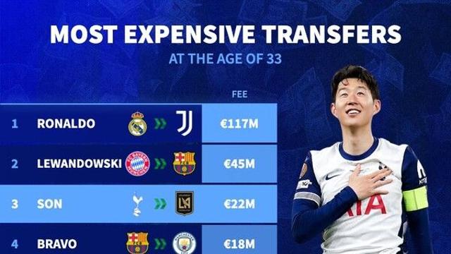 ‘손흥민이 역대 3위’ LAFC 합류, 호날두-레반도프스키와 함께 ‘33세 최고 이적료 TOP 10’