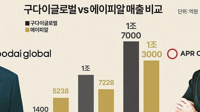 ‘황태자? No’ 도열 맞추는 구다이글로벌, 기본 갖추는 에이피알