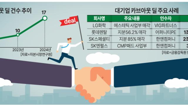 대기업 M&A 핵심 트렌드 '군살제거'…불필요한 사업부 정리