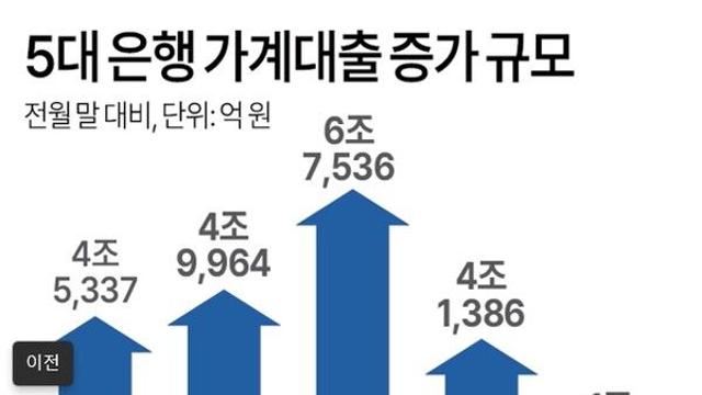 5대 은행 가계대출 증가 규모