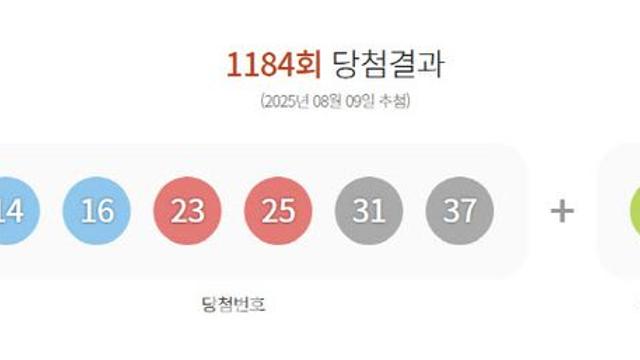 제1184회 로또 1등 15명…1인당 당첨금 19억1066만원