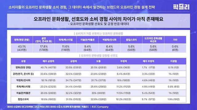 오프라인 문화생활, 영화만 독주…다른 분야는 침체