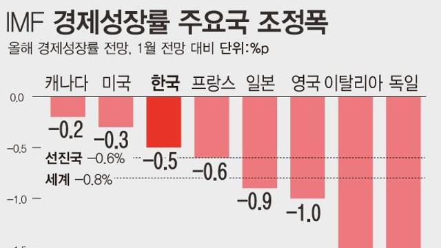 독일, 2년간 심각한 경기 침체…완만한 회복 전망