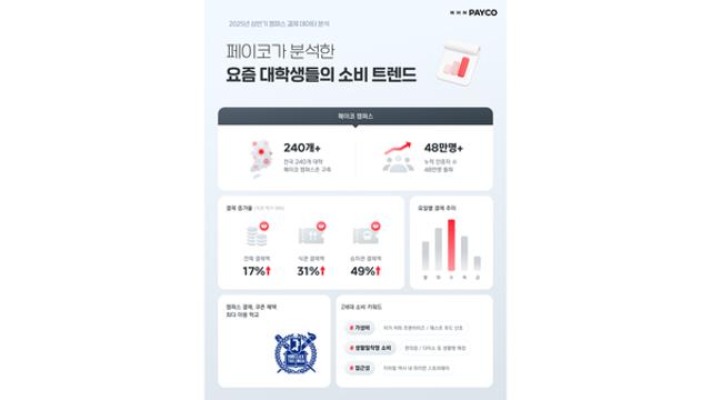 NHN페이코, Z세대 캠퍼스 결제 300만건 분석해 보니…”가성비·접근성 중시”