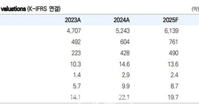 코스메카코리아, 잉글우드랩 고성장에 연초 가이던스 달성 전망-유안타