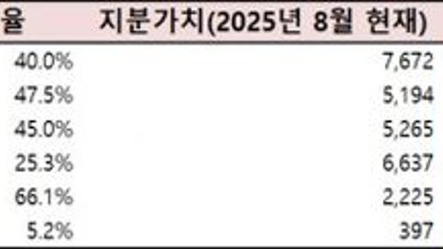 [DCM] 호텔롯데 상장, 신동빈 지배력 강화·그룹 재무개선 그 사이