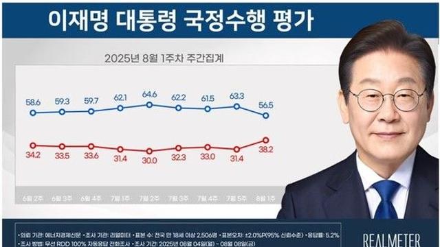 이재명 대통령, 국정 '잘한다' 56.5% • '잘못한다' 38.2%[리얼미터]