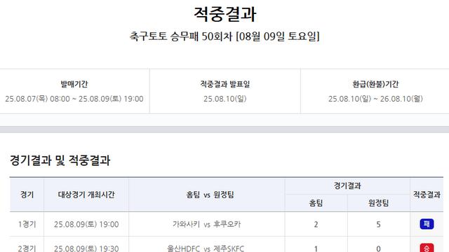 ‘1등 미적중으로 22억5000여만 원 이월’…스포츠토토 축구토토 승무패 50회차 적중결과 발표