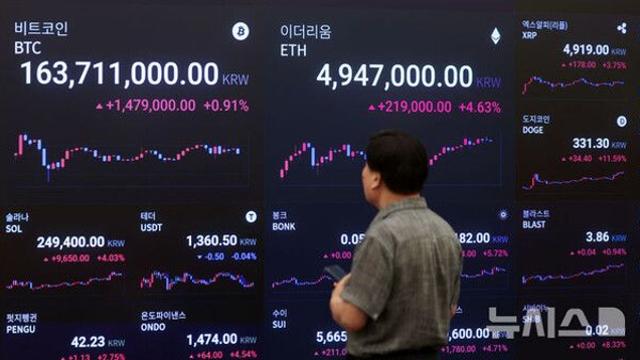 비트코인, 美 CPI 앞둔 경계감에 횡보…1억6400만원대
