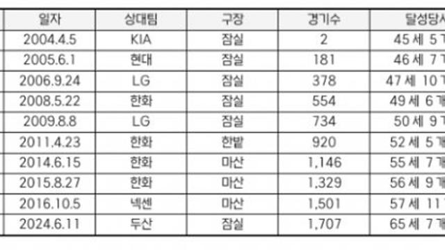 한화 김경문 감독, 역대 3번째 1,000승까지 ‘-1’