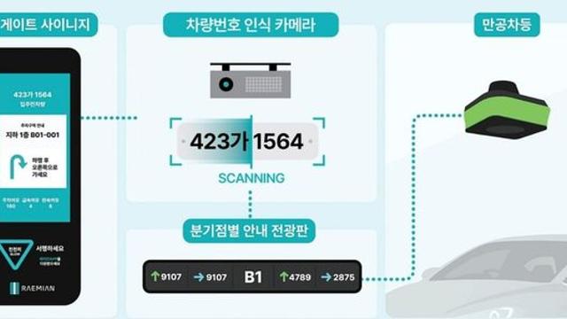차가 스스로 주차 위치 추천! 삼성물산, AI 지하주차장 시대 연다