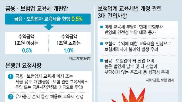금융권, 교육세 인상 '반발'…소비자 불만·세 부담 호소(종합)
