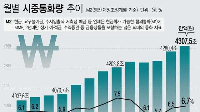 증시 회복세에…6월 시중에 돈 27조 더 풀렸다