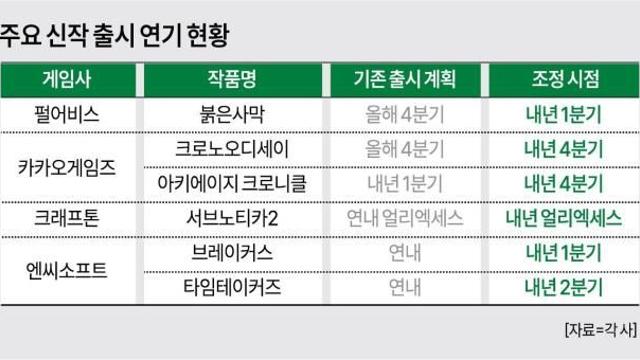 ‘붉은 사막‧크로노 오디세이’ 대형작 줄줄이 연기…수익 구조보다 완성도 우선