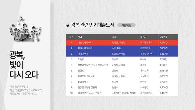 독립운동가 이야기부터 역사 드라마 원작까지, 공공도서관 대출 순위로 본 광복 80주년의 뜨거운 열기