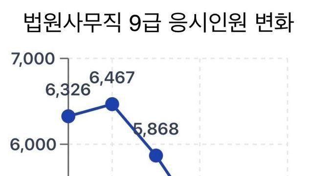의외로 생각보다 인기 엄청 떨어진 9급공무원.jpg