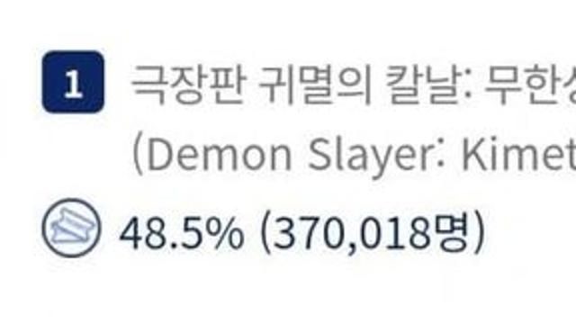 '귀멸의 칼날: 무한성' 2025년 사전 예매량 1위 등극 