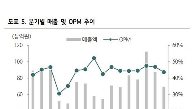 리노공업, 중장기 성장 동력 유효-하나