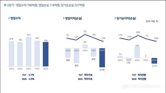 신작 공백에 기존작 침체, 펄어비스 2분기 적자지속
